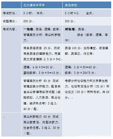 EMBA招生2.0時代 國內EMBA兩種入學考試分析