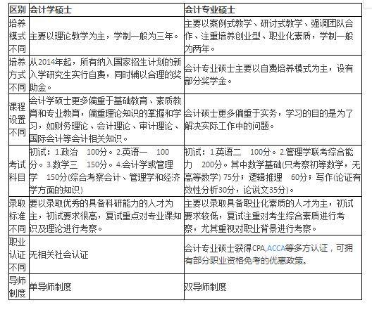 會計考研是選專碩還是學碩？糾結的人請進！