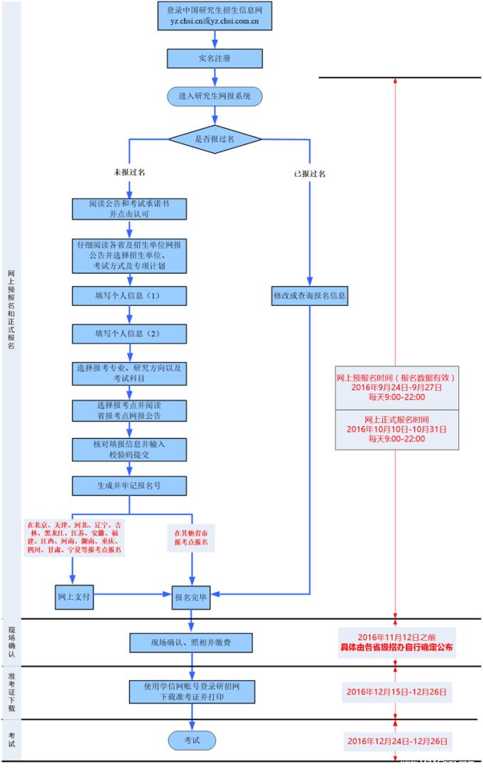 2017年南京郵電大學MPAcc報考流程