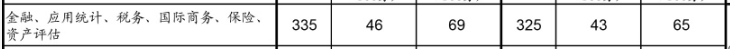 2017考研國家線：金融碩士復試基本分數線