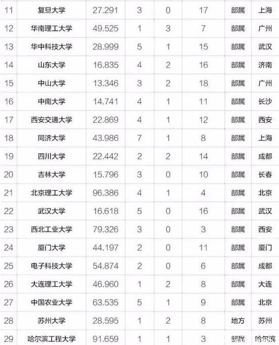MBA關注｜2017年中國最具創新力高校百強榜出爐