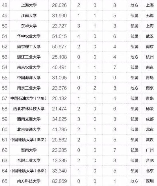 MBA關注｜2017年中國最具創新力高校百強榜出爐