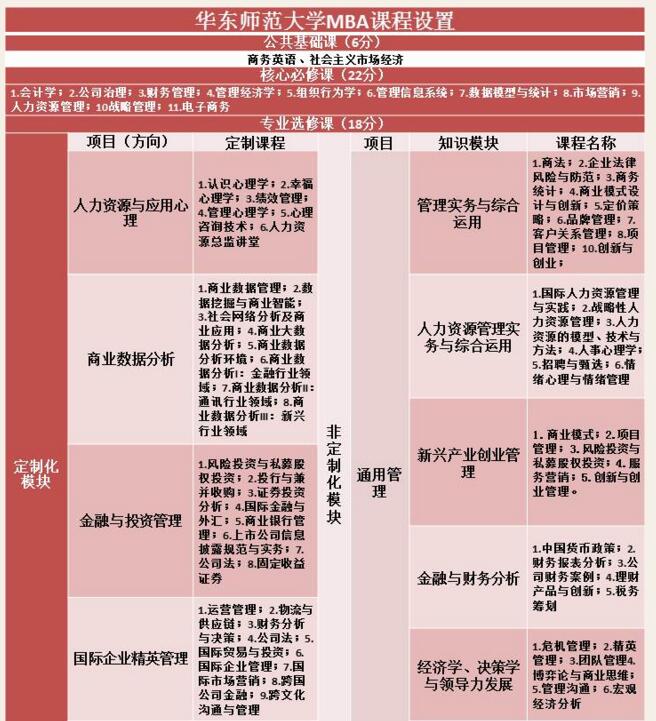 華東師范大學2018MBA招生簡章