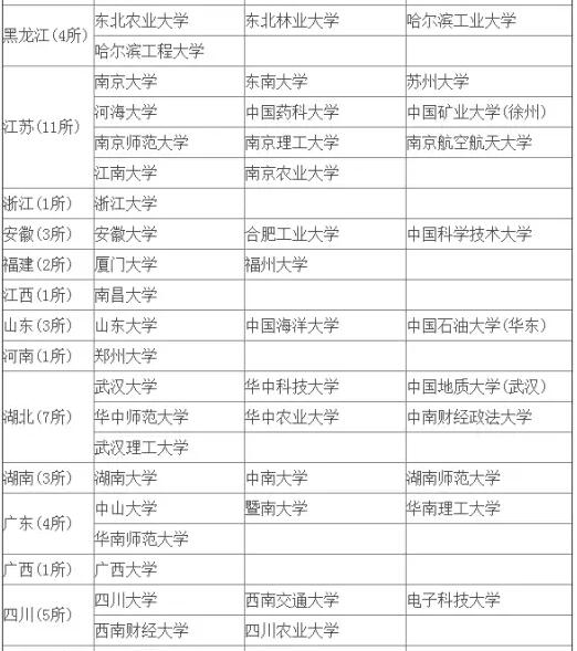 MBA擇校中這樣的985和211，你當真見過嗎？