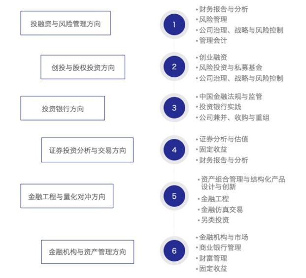 交大高金2018MBA培養與招生全解析