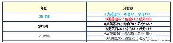 MBA聯(lián)考：國家線、區(qū)分?jǐn)?shù)線、自劃線、院線四大分?jǐn)?shù)線，你了解嗎？