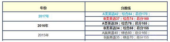 MBA聯(lián)考：國(guó)家線、區(qū)分?jǐn)?shù)線、自劃線、院線四大分?jǐn)?shù)線，你了解嗎？