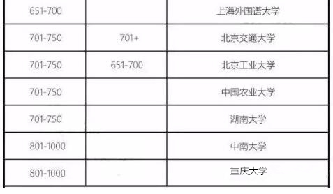 2018年QS世界大學排名發布！是否有你的院校！