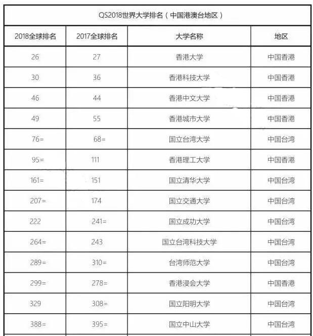 2018年QS世界大學排名發布！是否有你的院校！