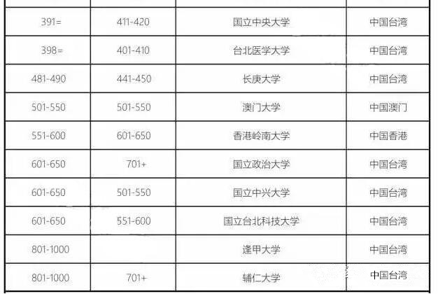 2018年QS世界大學排名發布！是否有你的院校！