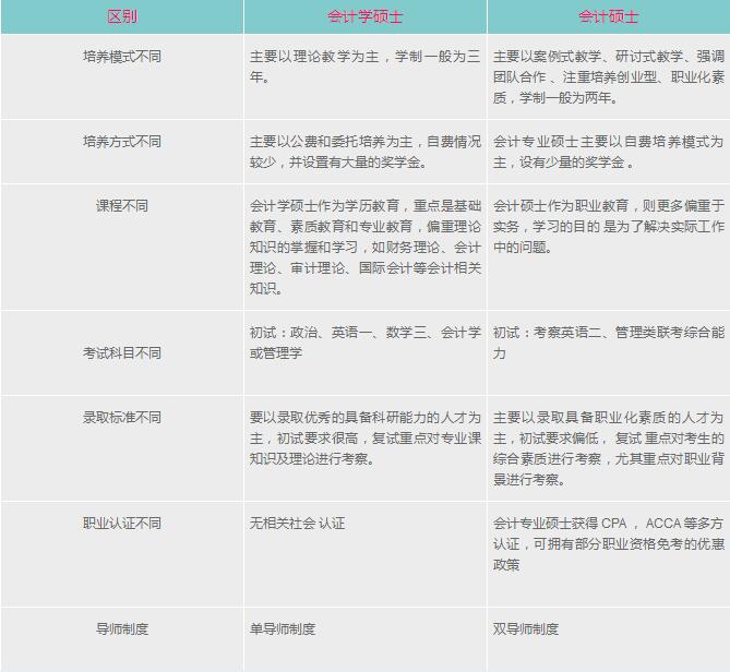 18MPAcc報(bào)考中,你必須知道的事?