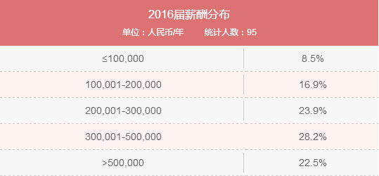 MBA入學(xué)年齡集中哪個階段？就業(yè)前景好嗎？