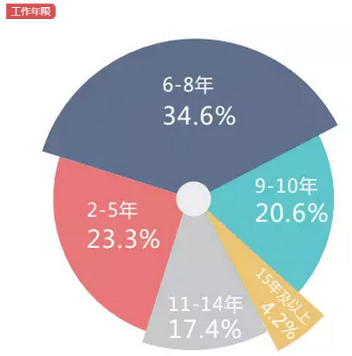 MBA入學(xué)年齡集中哪個階段？就業(yè)前景好嗎？