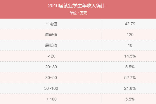 MBA入學(xué)年齡集中哪個階段？就業(yè)前景好嗎？