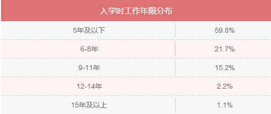 MBA入學(xué)年齡集中哪個階段？就業(yè)前景好嗎？