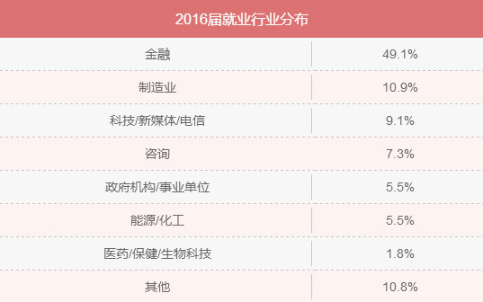 MBA入學(xué)年齡集中哪個階段？就業(yè)前景好嗎？