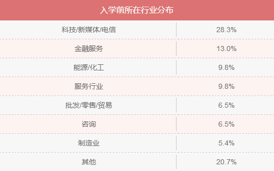 MBA入學(xué)年齡集中哪個階段？就業(yè)前景好嗎？