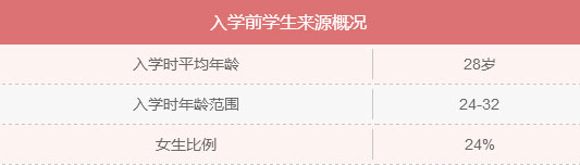 MBA入學(xué)年齡集中哪個階段？就業(yè)前景好嗎？