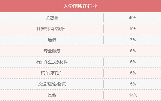 MBA入學(xué)年齡集中哪個階段？就業(yè)前景好嗎？