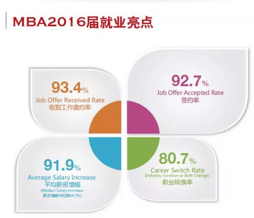MBA入學(xué)年齡集中哪個階段？就業(yè)前景好嗎？