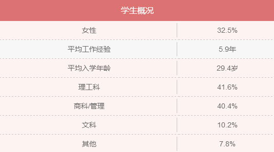 MBA入學(xué)年齡集中哪個階段？就業(yè)前景好嗎？
