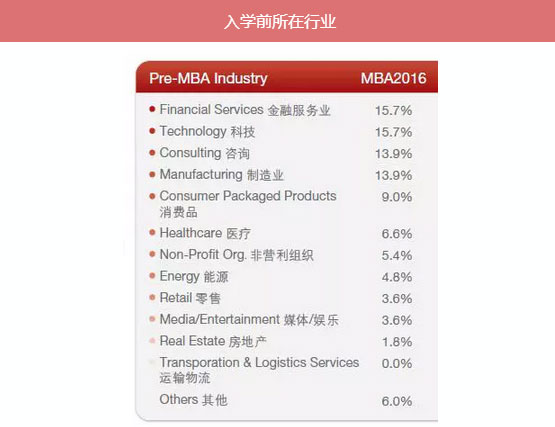 MBA入學(xué)年齡集中哪個階段？就業(yè)前景好嗎？