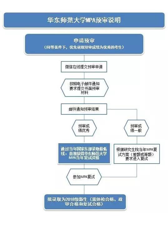 【權威發布】華東師范大學2018年MPA招生預審