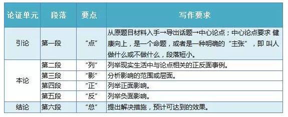 聯考作文審題立意+謀篇布局，只需這樣！