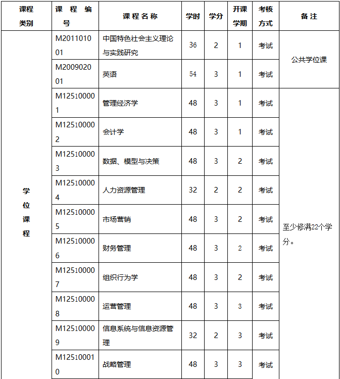 揚州大學工商管理碩士（MBA） （2019年MBA培養方案）