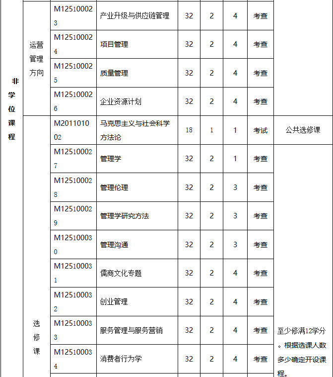揚州大學工商管理碩士（MBA） （2019年MBA培養方案）