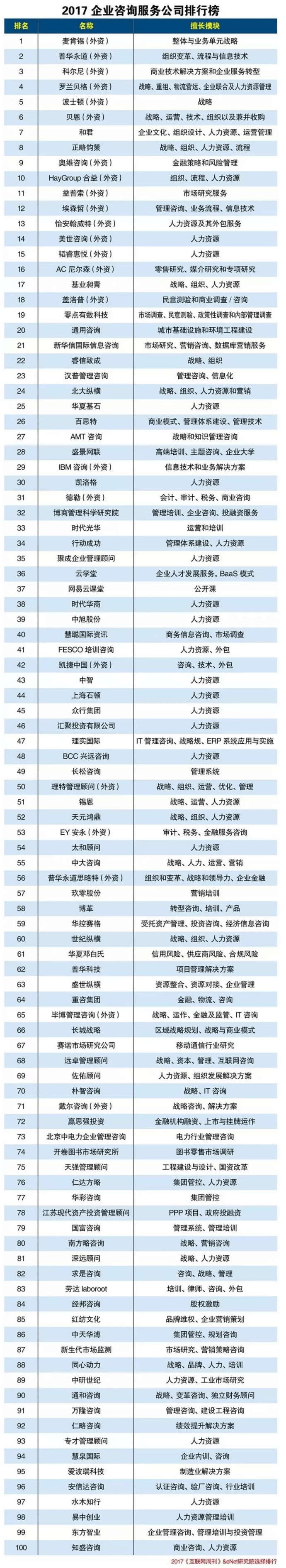 2017企業咨詢服務公司排行榜出爐，要接住嘍....png
