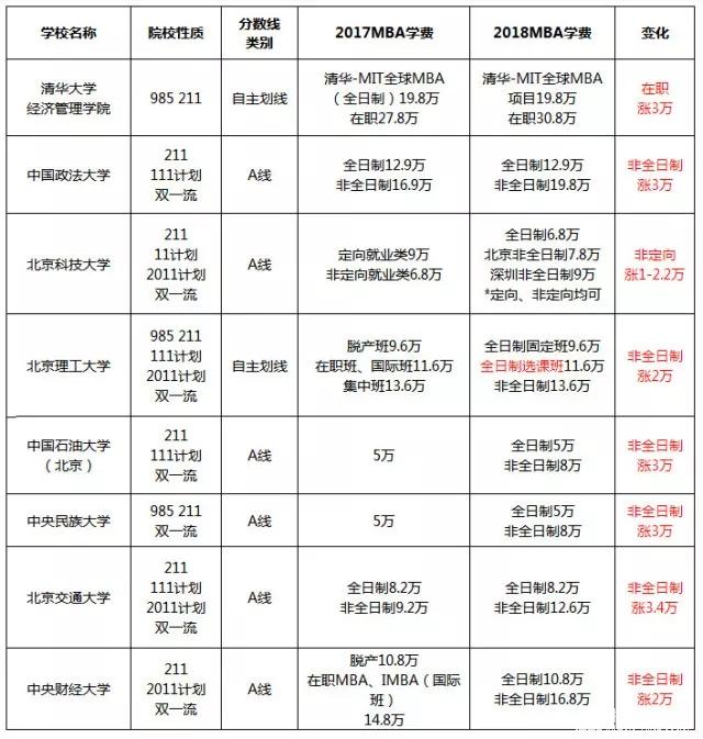 漲了還是降了？北京地區(qū)MBA院校2017-2018學(xué)費(fèi)對(duì)比
