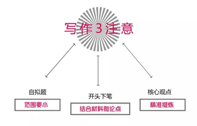 MBA聯(lián)考：寫作搬運(yùn)工？4步搞定采分點(diǎn)，這樣寫才對(duì)得住高分！