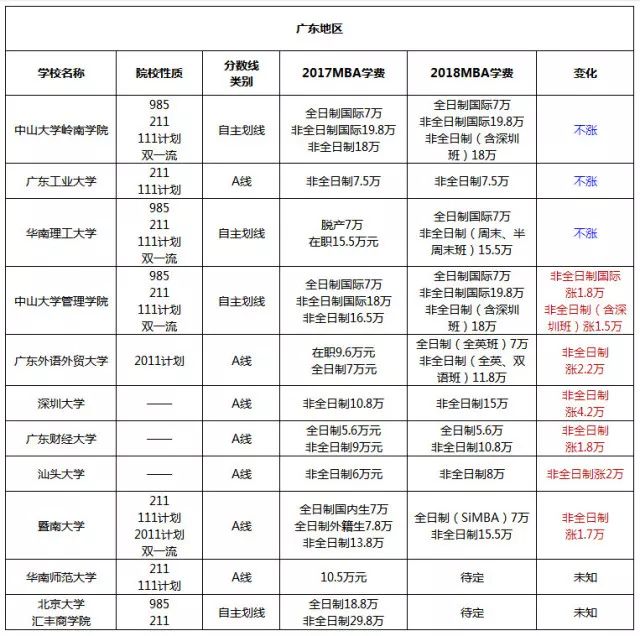 兩廣地區(qū)MBA院校2017-2018學費對比