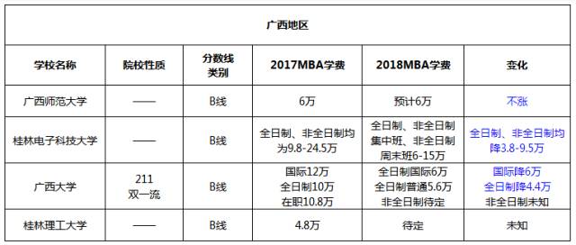 兩廣地區(qū)MBA院校2017-2018學費對比
