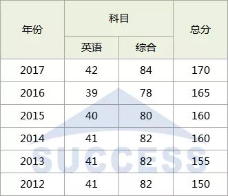 2018年管理類專碩國家線預測