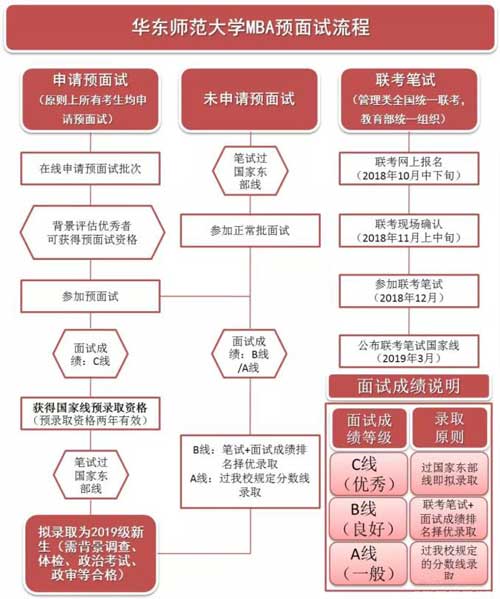 華東師范大學2019年MBA預面試政策權威發布！