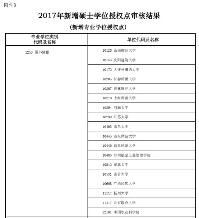 MBA資訊：教育部新增專業(yè)碩士學(xué)位授權(quán)點(diǎn)一覽表