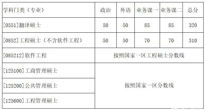 西北工業大學復試分數線