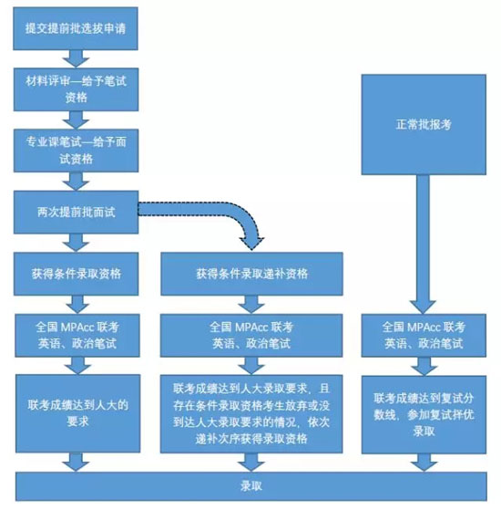 2019年中國(guó)人民大學(xué)MPAcc非全日制招生提前批選拔說(shuō)明