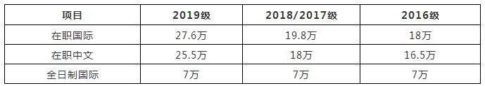漲聲嘩然！中山大學2019年MBA學費上漲