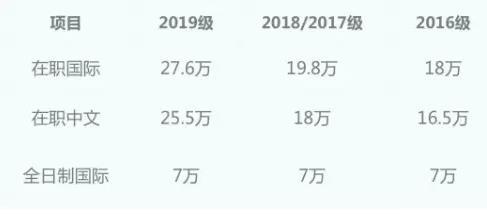全日制MBA和非全日制MBA 哪個更適合在職人士？2019年中大管院全日制與非全最高差額高達(dá)20.6萬