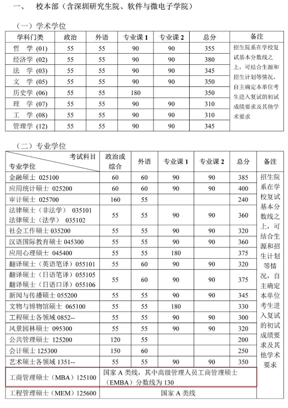 2020MBA分數線預測：34所自主劃線院校分數線之北京大學