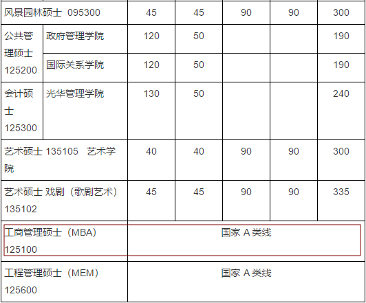 2020MBA分數線預測：34所自主劃線院校分數線之北京大學