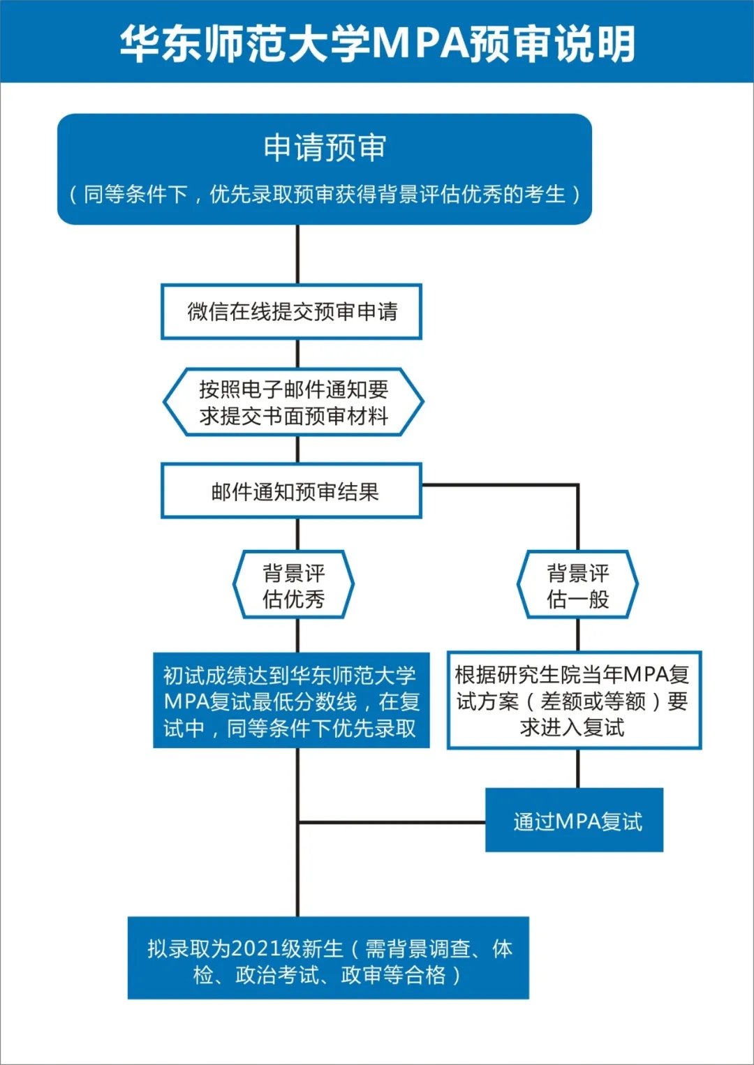 2021年MPA招生預審：【權威發布】關于2021年華東師范大學MPA招生預審申請的通知