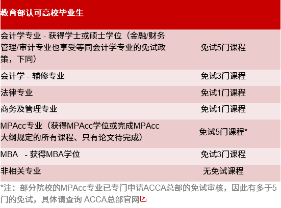 2021MPAcc備考：先別急著考證，考上MPAcc竟然能免考這么多證書！