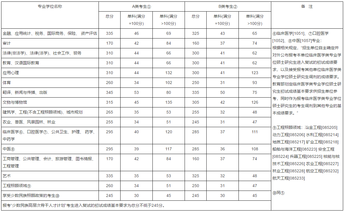 2017MBA分數(shù)線：2017考研國家線公布了！