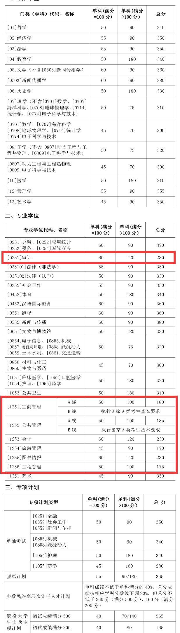2021管理類聯考(MBA/MPA/MEM/MPAcc/MLIS/MAud/MTA)34所自主劃線院校分數線：山東大學2021考研復試分數線
