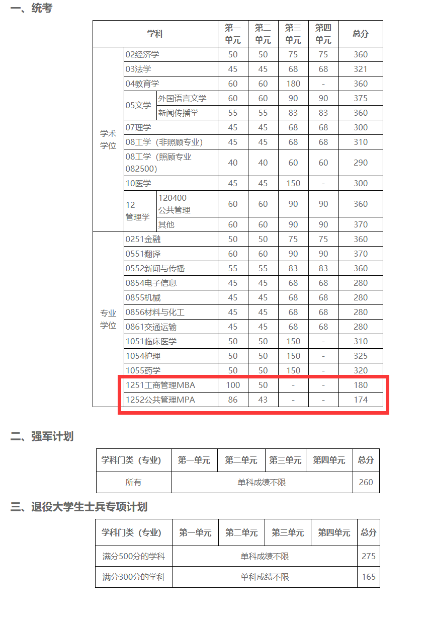 2021管理類聯考(MBA/MPA/MEM/MPAcc/MLIS/MAud/MTA)34所自主劃線院校分數線：電子科技大學2021考研復試分數線