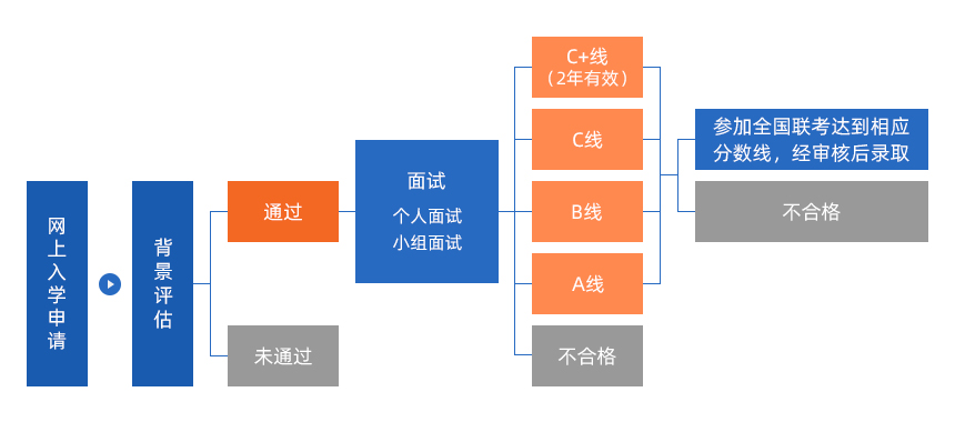 2022MPAcc提前面試：復旦大學會計碩士(MPAcc)專業學位項目招生預審辦法